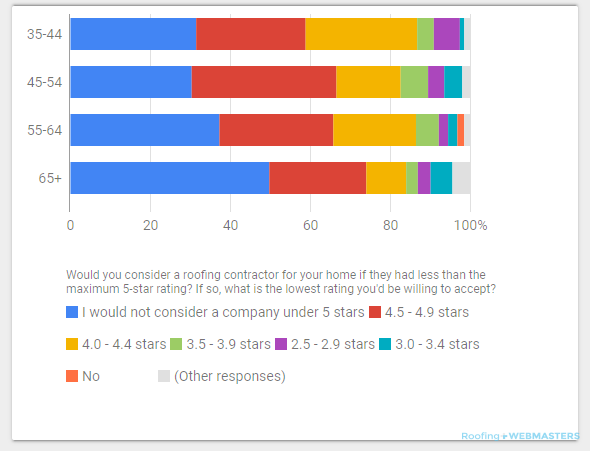 Willingness to Accept Imperfect Ratings Split by Age Bracket