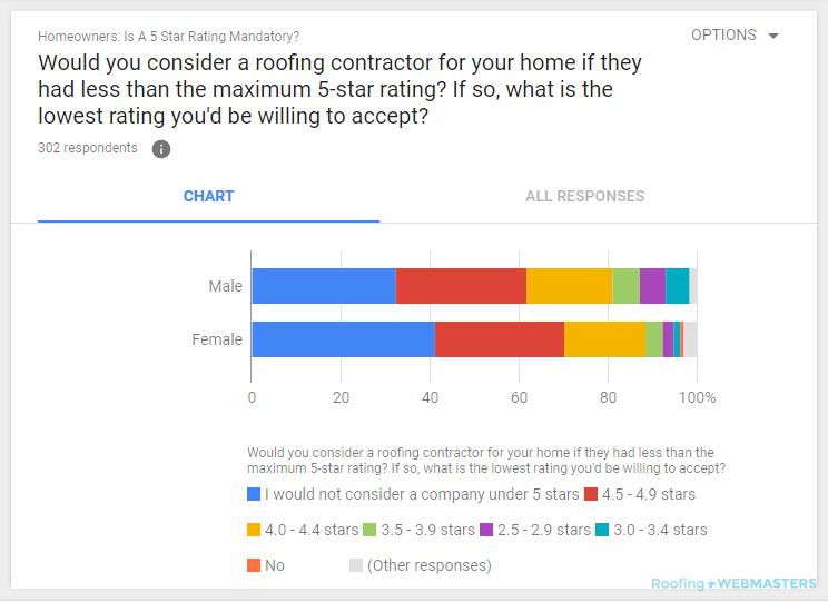 Gender Differences on Whether a Roofer Needs All 5 Stars