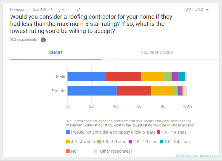 Willingness to Try an Imperfectly Rated Roofing Contractor