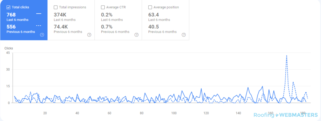 Appelhanz Roofing 3 Month Comparison (Google Search Console)