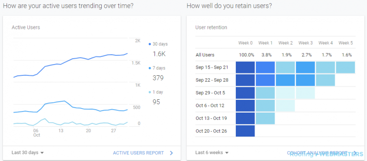 A Google Analytics Showing Upward Growth Trend