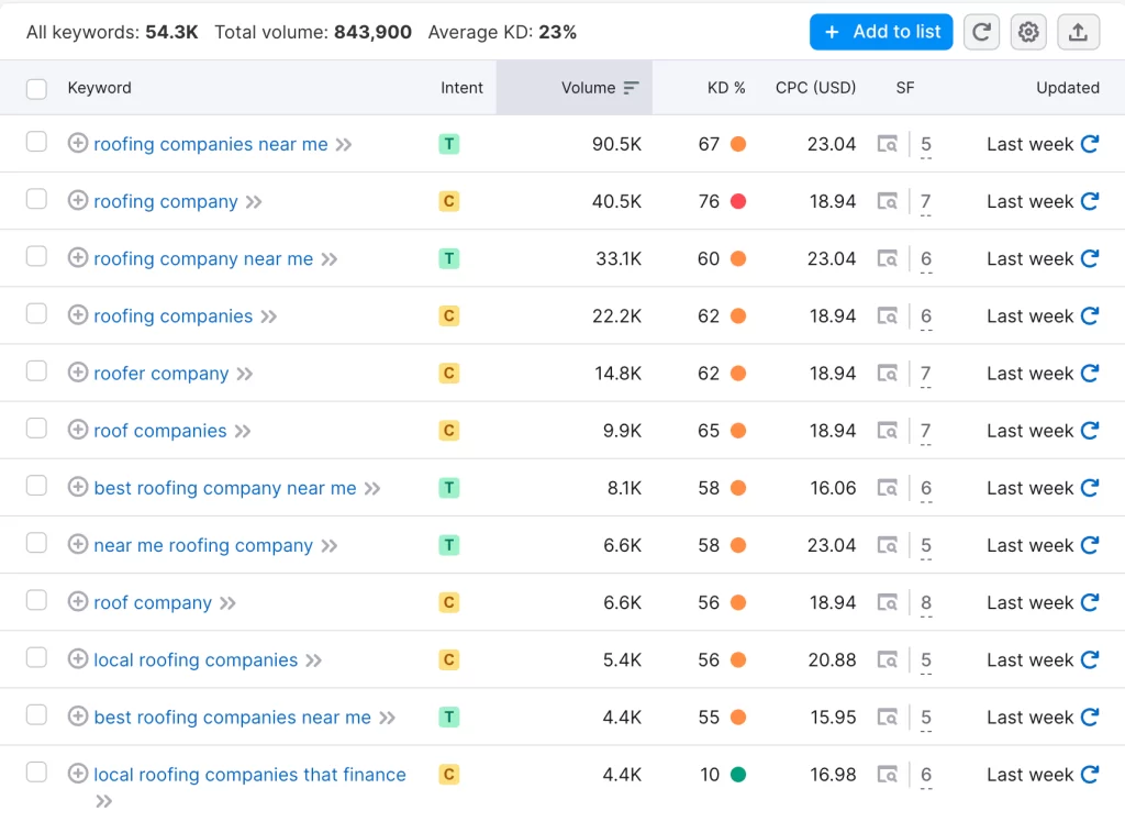 Keyword Research on SEMRush