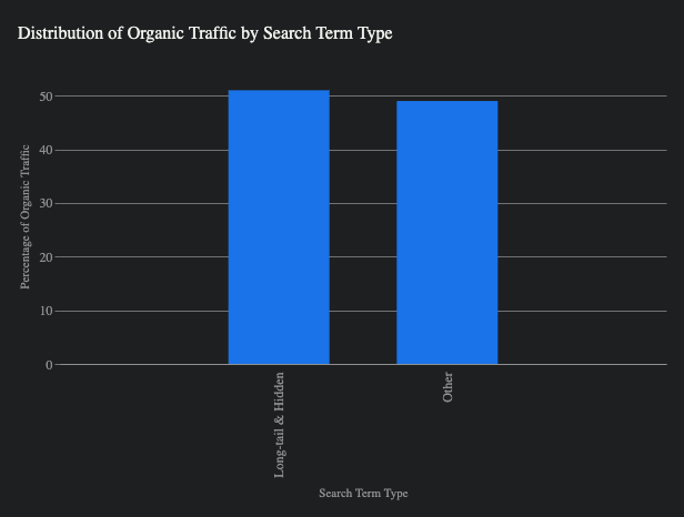 Long Tail Hidden Terms Graph