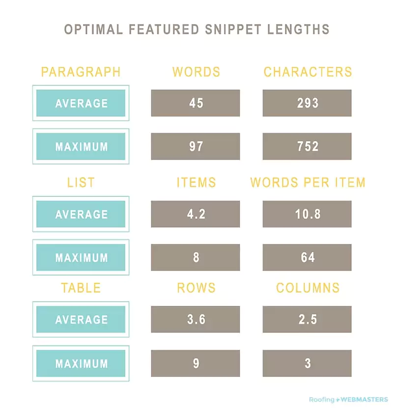 MOZ Optimal Featured Snippet Length Chart