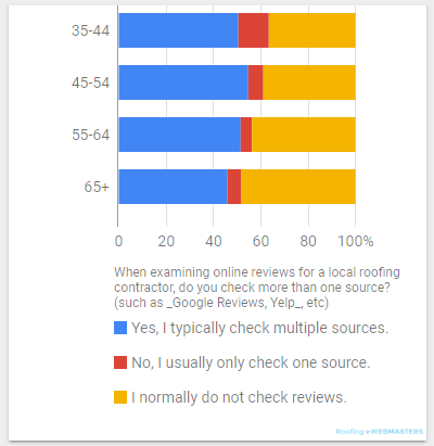 Number of Review Sources Checked by Age