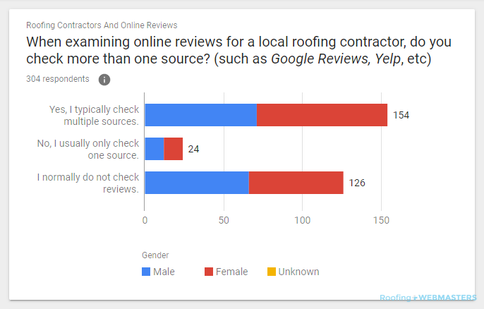 Raw Counts of Survey Results Checking Multiple Review Sources