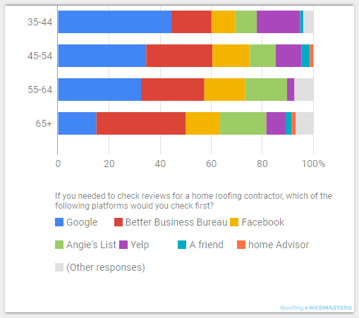 Primary Review Sources Split By Ages