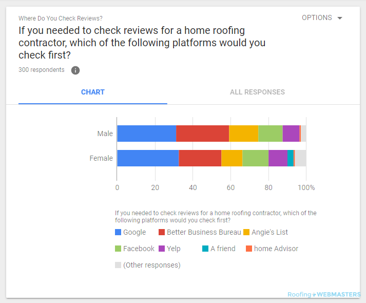 Male and Female Review Checking Habits