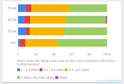 Ratings Comfort Split Up By Age Brackets