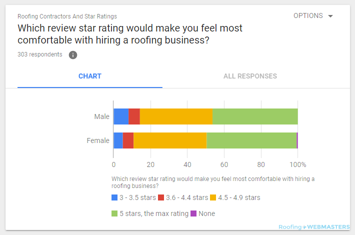 Most Comfortable Ratings Split By Gender