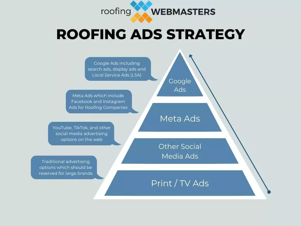 Roofing Ads Strategy Pyramid