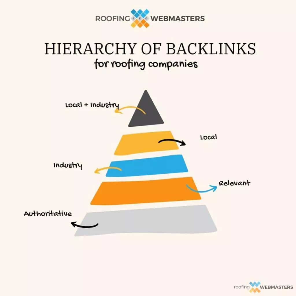 Roofing Backlink Pyramid
