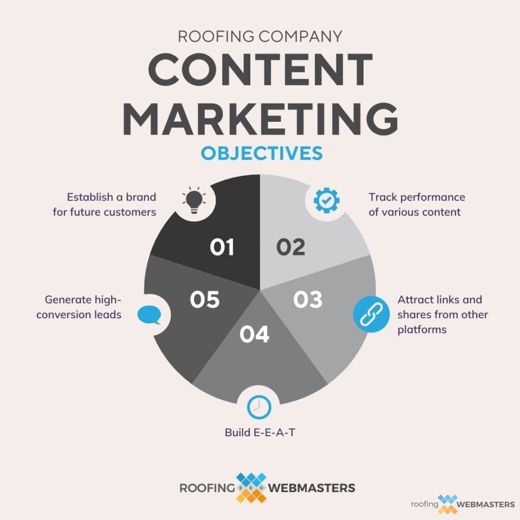 Roofing Content Marketing Objectives (Infographic)