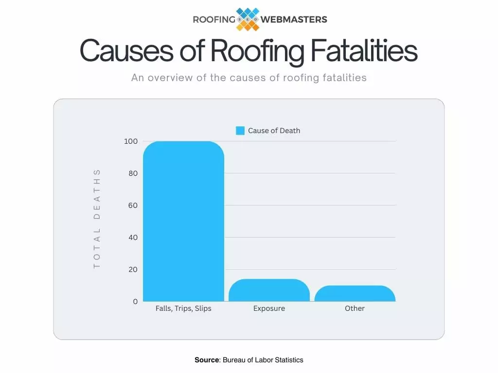 Bar Graph Showing Causes of Roofing Fatalities Based on Public Data