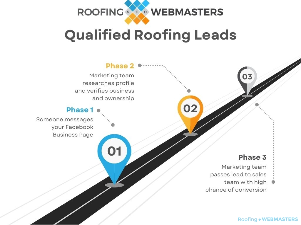 Roofing Lead Qualification Chart
