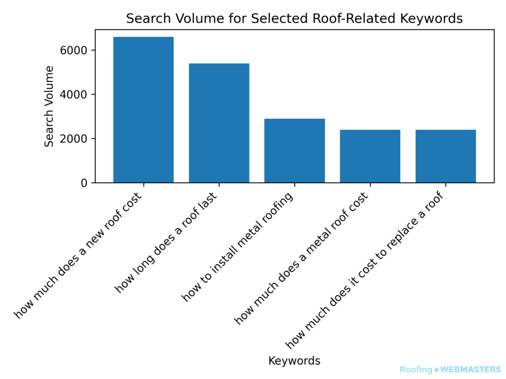 Bar Graph for Roofing Related Queries