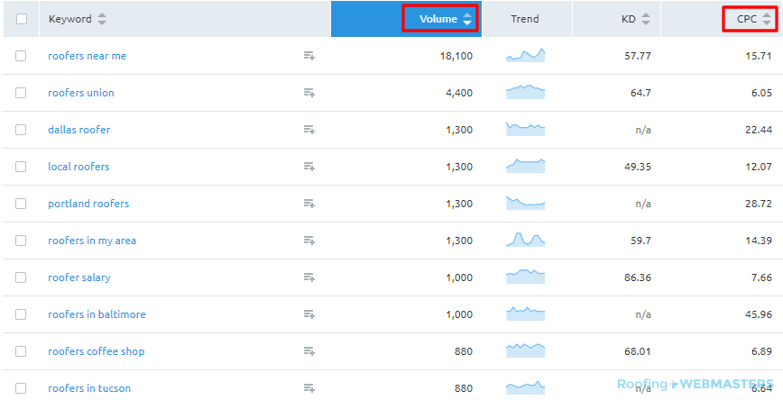 SEMRush CPC Screenshot