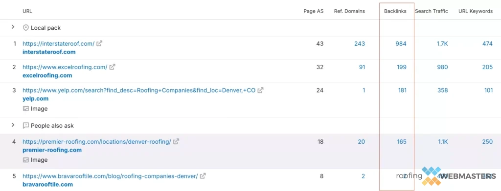 SEMRush Backlinks by Ranking Position SEMRush Backlinks by Ranking Position for "Roofing Company Denver"