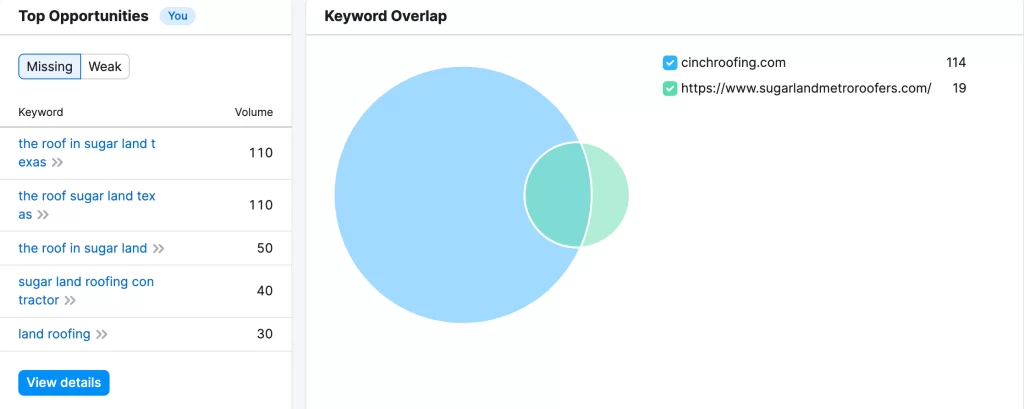 SEMRush Keyword Gap Analysis (Screenshot)