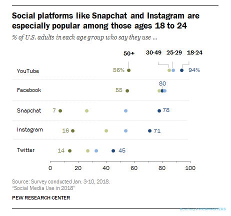 Social Media Platforms Pew Research A Graph Explain Pew's Research Data