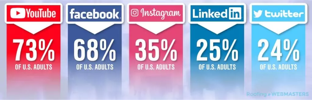 Adult Social Media Users in U.S.