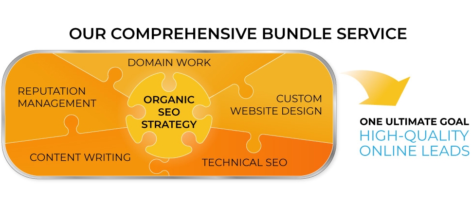 Our Comprehensive Service Bundle for High-Quality Online Leads